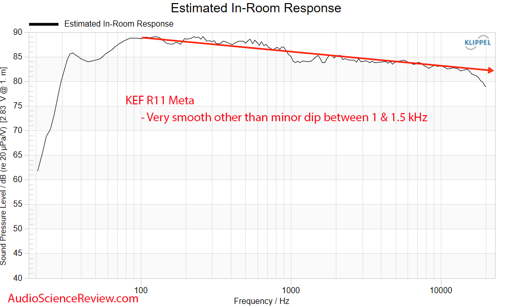 KEF R11 Meta Floorstanding Tower Stereo Speaker predicted in-room frequency response measurement.png