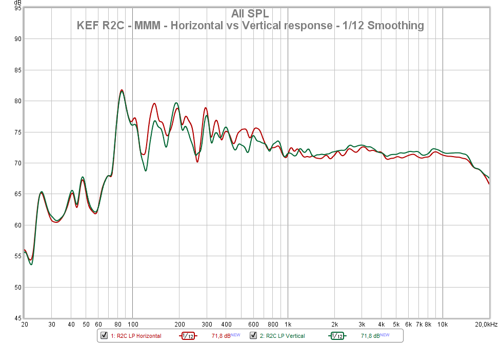 KEF R2C - MMM - Horizontal vs Vertical response - 1_12 Smoothing.png
