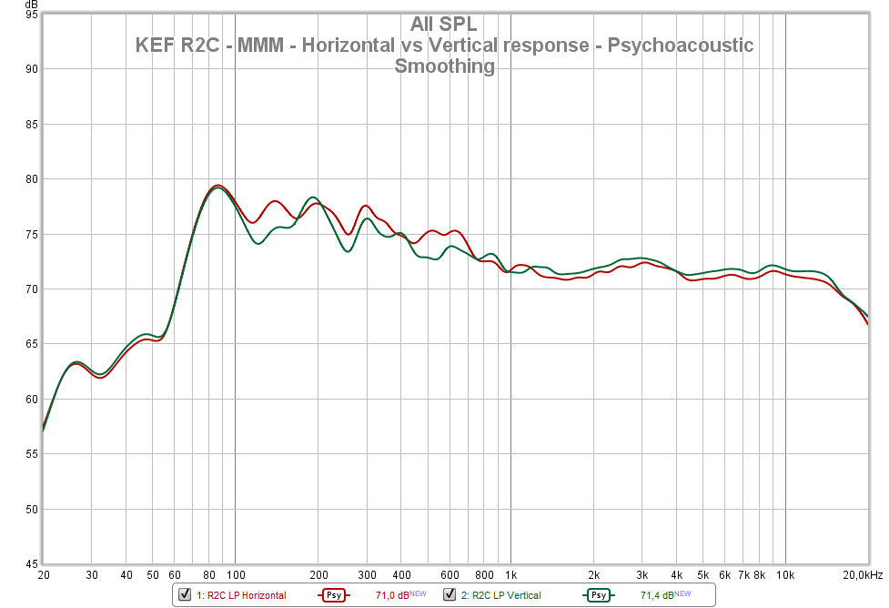 KEF R2C - MMM - Horizontal vs Vertical response - Psychoacoustic Smoothing.png