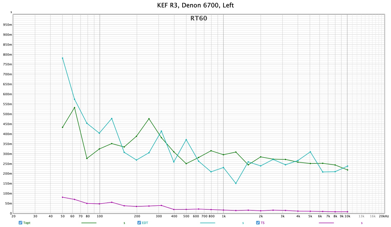 KEF R3, Denon 6700, Left RT60.jpg