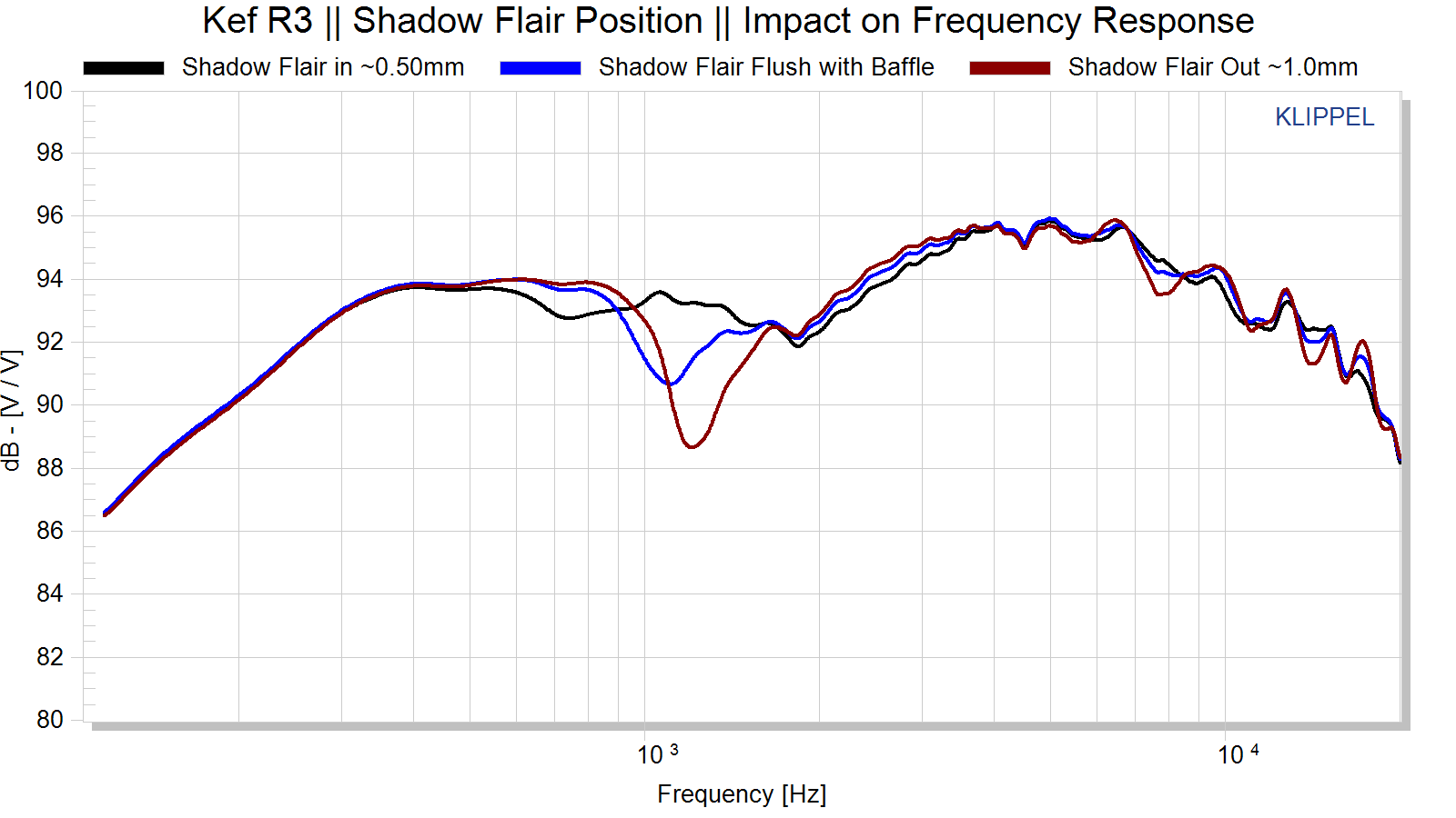 Kef R3 Response Variance per Shadow Flair Position.png