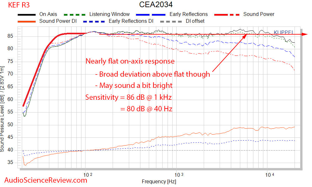 KEF R3 Three-way stand mount Speaker CES-2034 Spinorama Audio Measurements.png