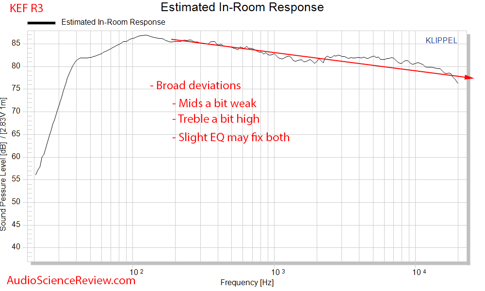 KEF R3 Three-way stand mount Speaker CES-2034 Spinorama Predicted In-room Response Audio Measu...png