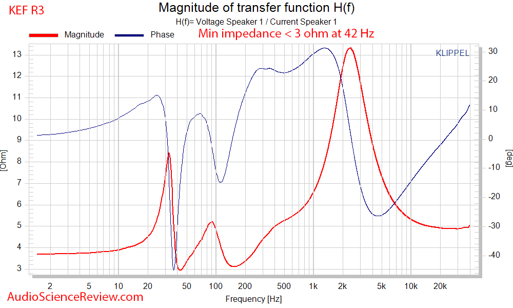 KEF R3 Three-way stand mount Speaker Impedance and Phase Audio Measurements.png