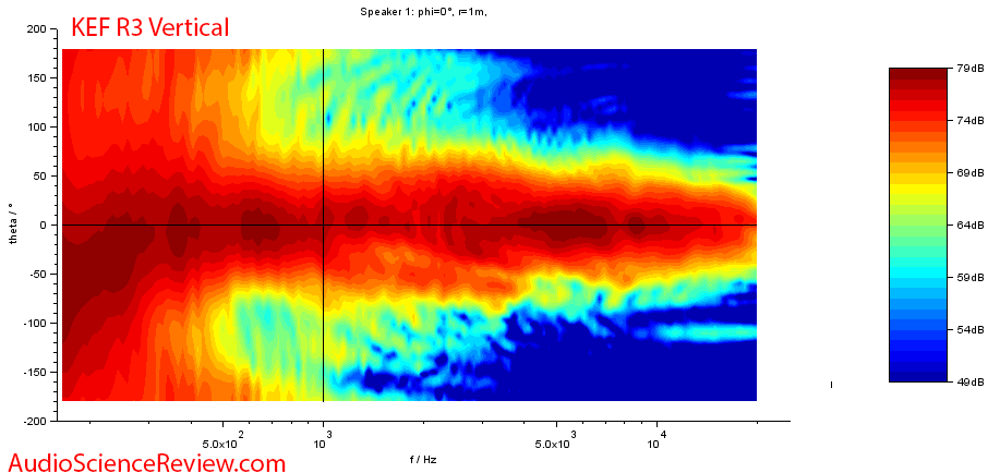 KEF R3 Three-way stand mount Speaker Vertical Contour Audio Measurements.png