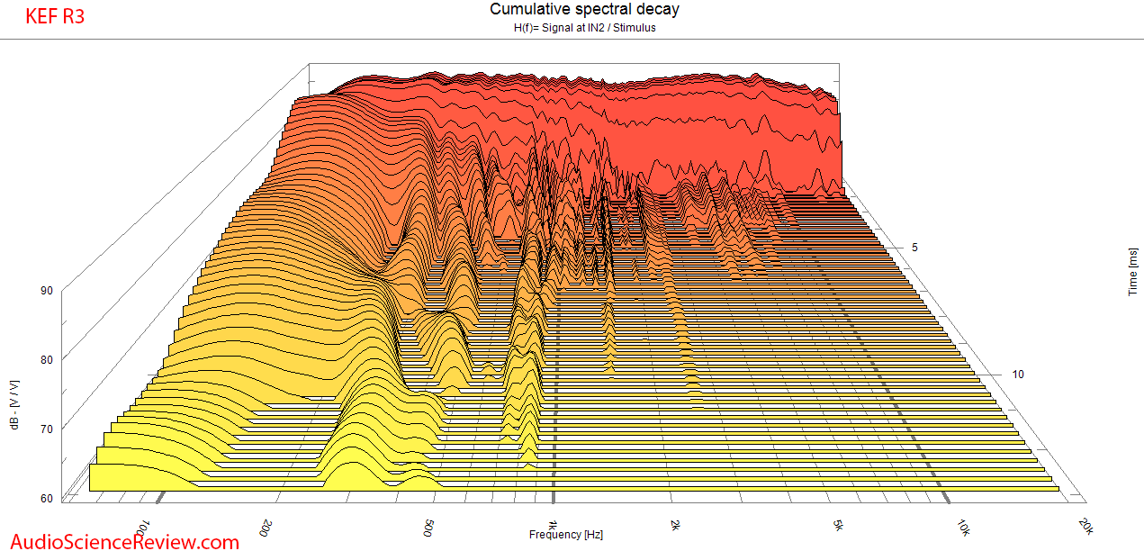 KEF R3 Three-way stand mount Speaker Waterfall and CSD Audio Measurements.png