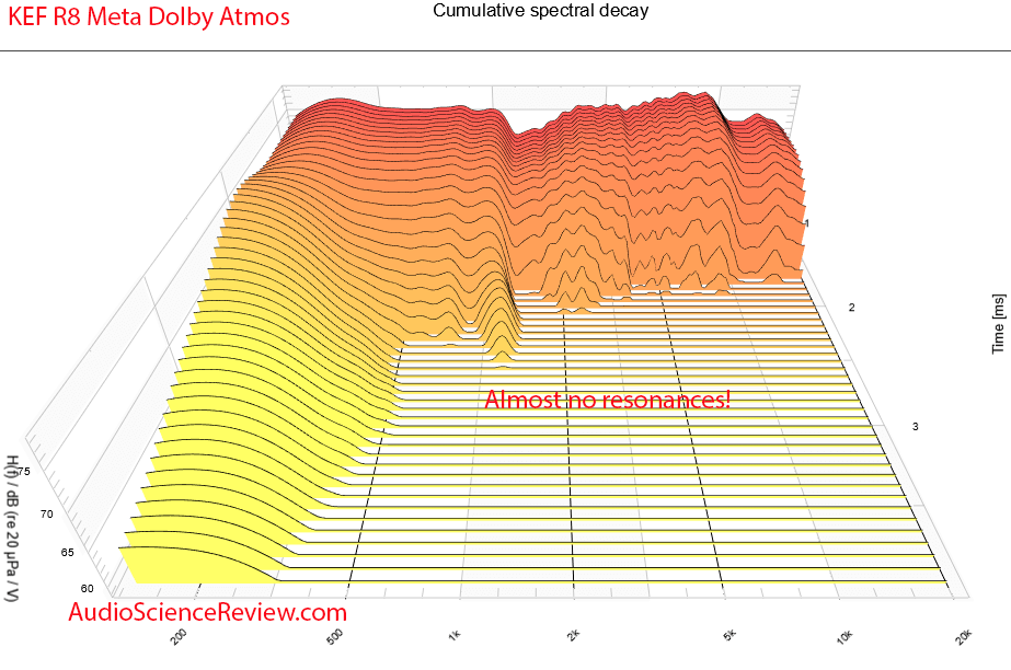 KEF R8 Meta Dolby Atmos Surround Speaker CSD Waterfall Measurements.png