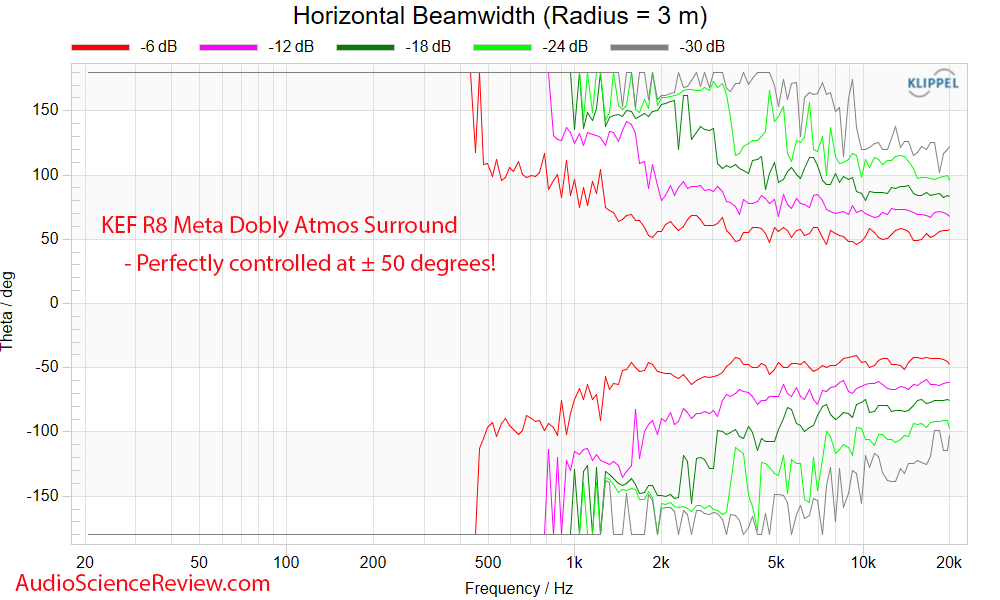 KEF R8 Meta Dolby Atmos Surround Speaker Horizontal Beamwidth Measurements.png