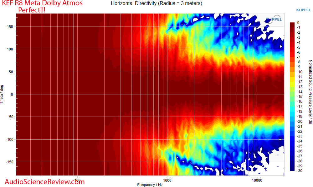 KEF R8 Meta Dolby Atmos Surround Speaker Horizontal Directivity Measurements.png