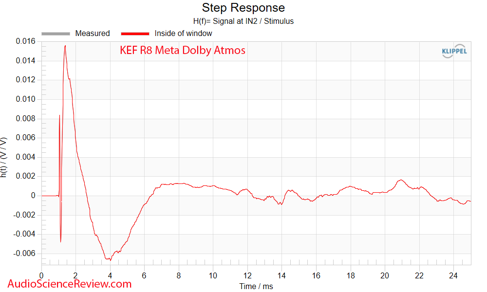 KEF R8 Meta Dolby Atmos Surround Speaker Step Response Measurements.png