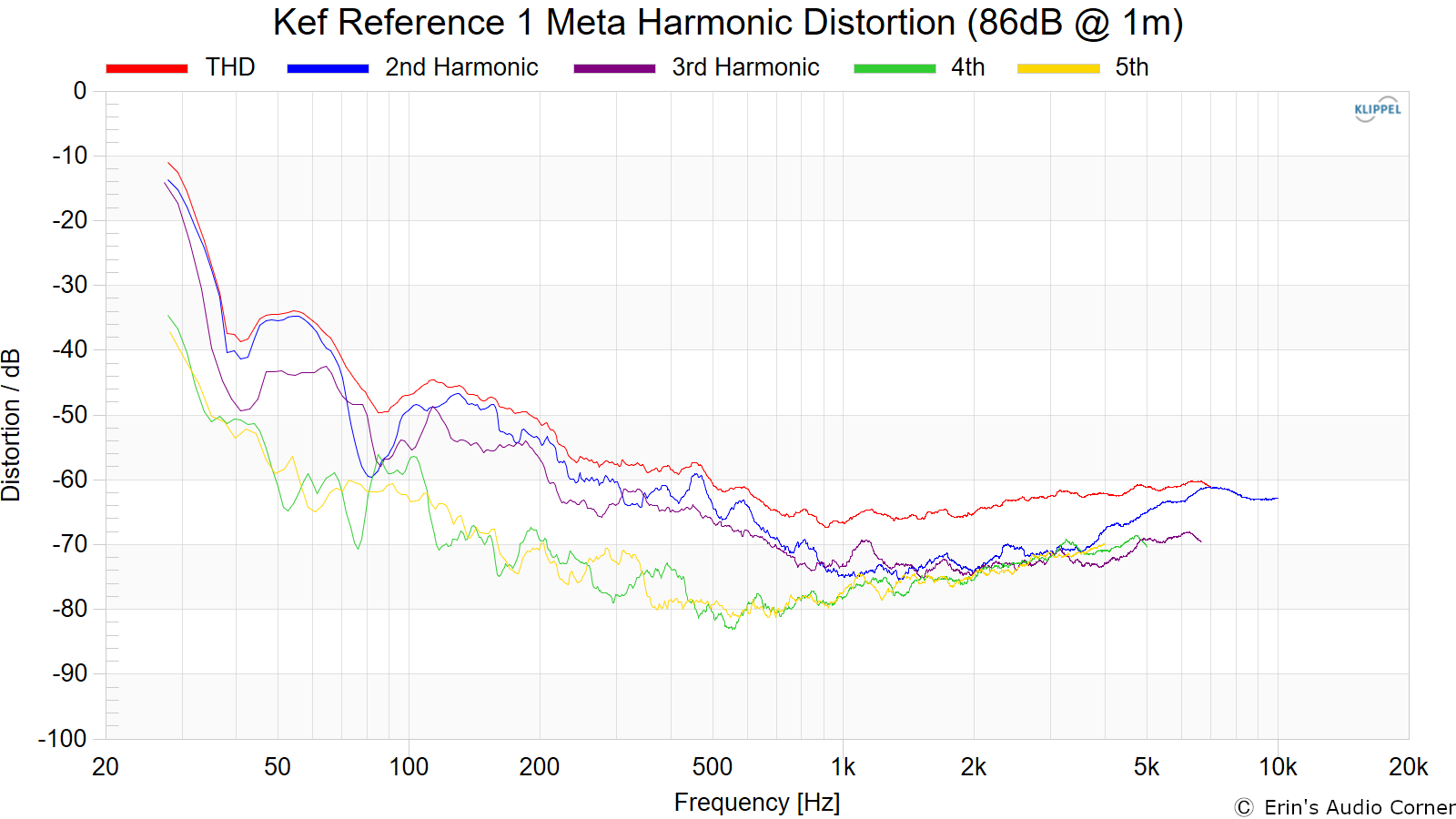 Kef Reference 1 Meta Harmonic Distortion (86dB @ 1m).png