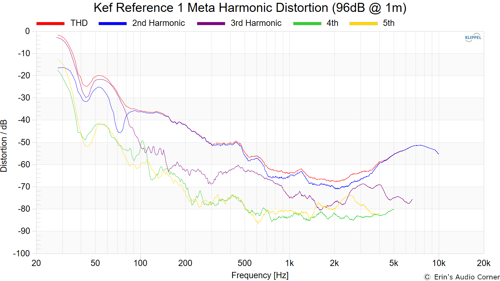 Kef Reference 1 Meta Harmonic Distortion (96dB @ 1m).png