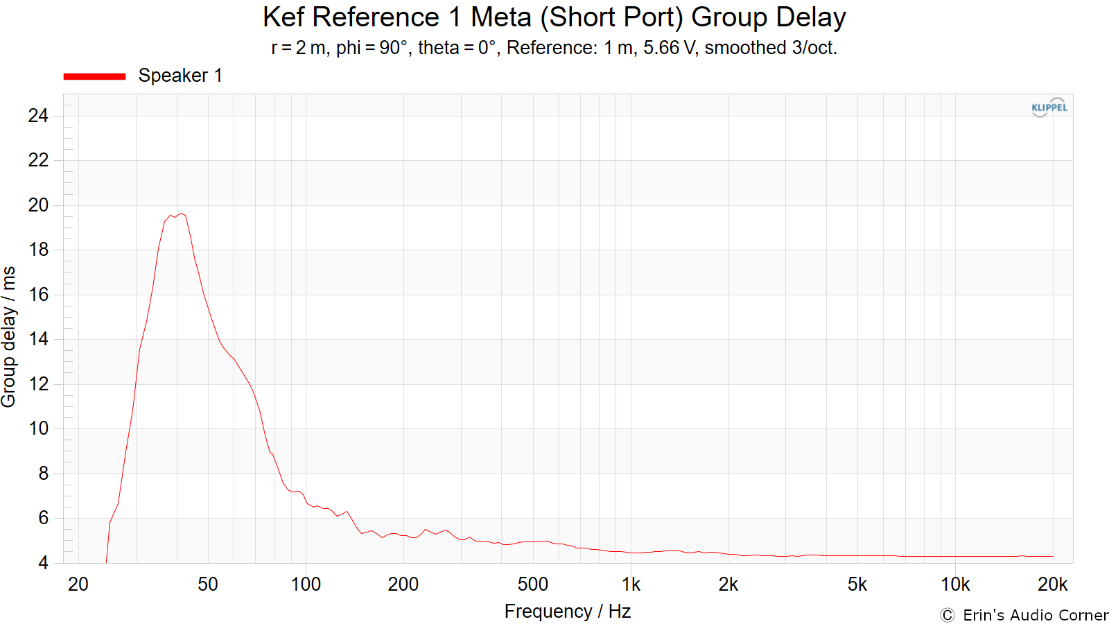 Kef Reference 1 Meta (Short Port) Group Delay.png
