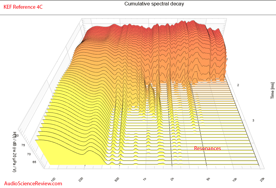 KEF REFERENCE 4C Measurement CSD Waterfall Centre Channel Speaker.png