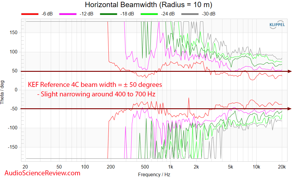 KEF REFERENCE 4C Measurement Horizontal Beam width Response Centre Channel Speaker.png