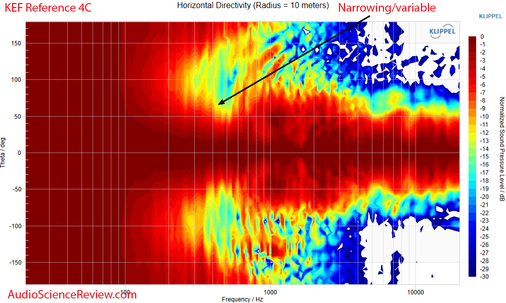 KEF REFERENCE 4C Measurement Horizontal Directivity Response Centre Channel Speaker.png