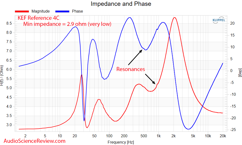 KEF REFERENCE 4C Measurement IMpedance and phase Response Centre Channel Speaker.png