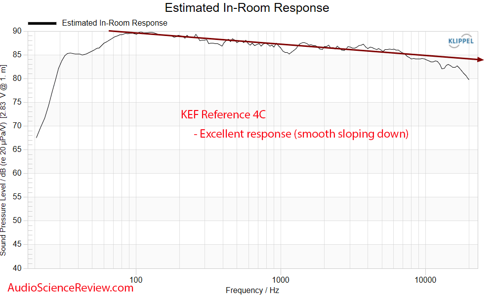 KEF REFERENCE 4C Measurement Predicted in-room Frequency Response Centre Channel Speaker.png