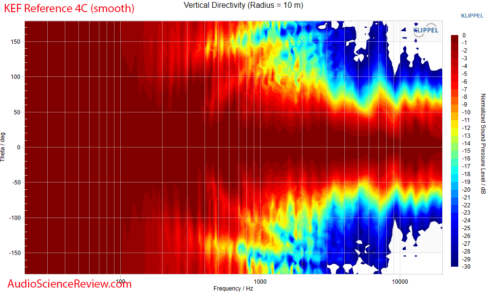 KEF REFERENCE 4C Measurement Vertical Directivity Response Centre Channel Speaker.png