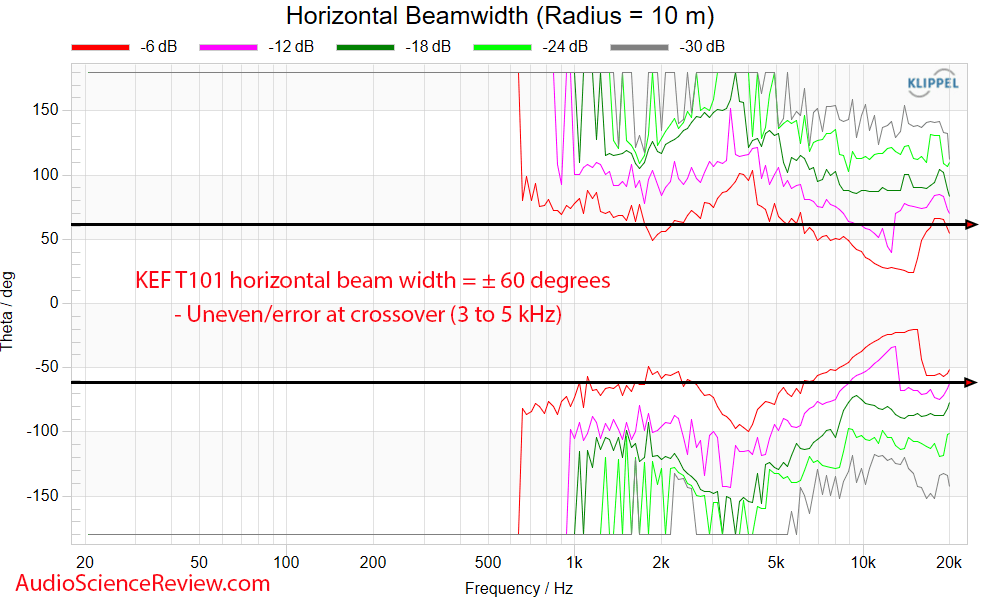 KEF T101 Measurement Horizontal Beam width Flat Home Theater Speaker Wall Mount.png
