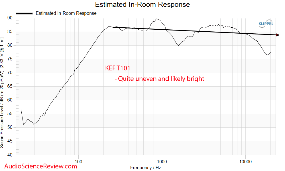 KEF T101 Measurement Predicted In-room Frequency Response Flat Home Theater Speaker Wall Mount.png
