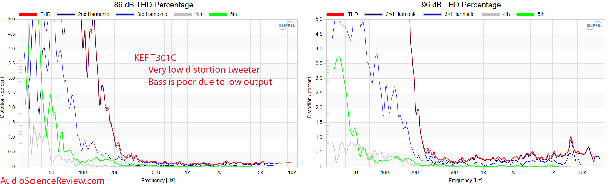 KEF T301c Measurement Distortion Response T301 UltraThin Center Speaker.png