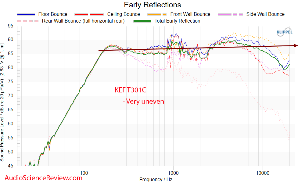 KEF T301c Measurement Early Window Frequency Response T301 UltraThin Center Speaker.png