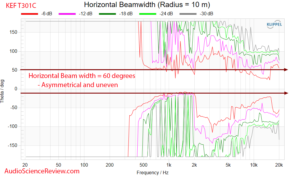 KEF T301c Measurement Horizontal beam width Response T301 UltraThin Center Speaker.png