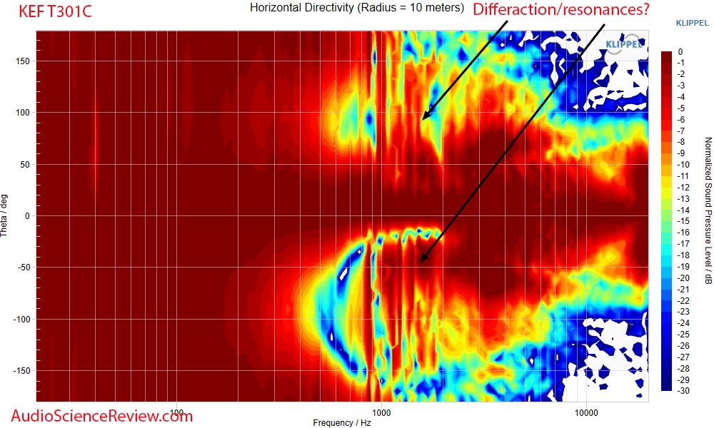 KEF T301c Measurement Horizontal Directivity Response T301 UltraThin Center Speaker.png