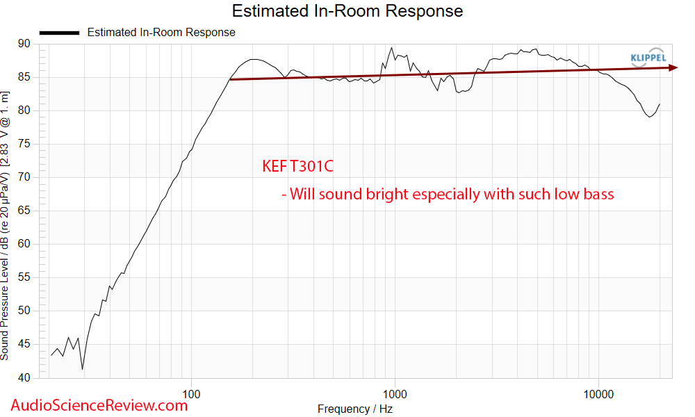 KEF T301c Measurement Predicted In-room Frequency Response T301 UltraThin Center Speaker.png