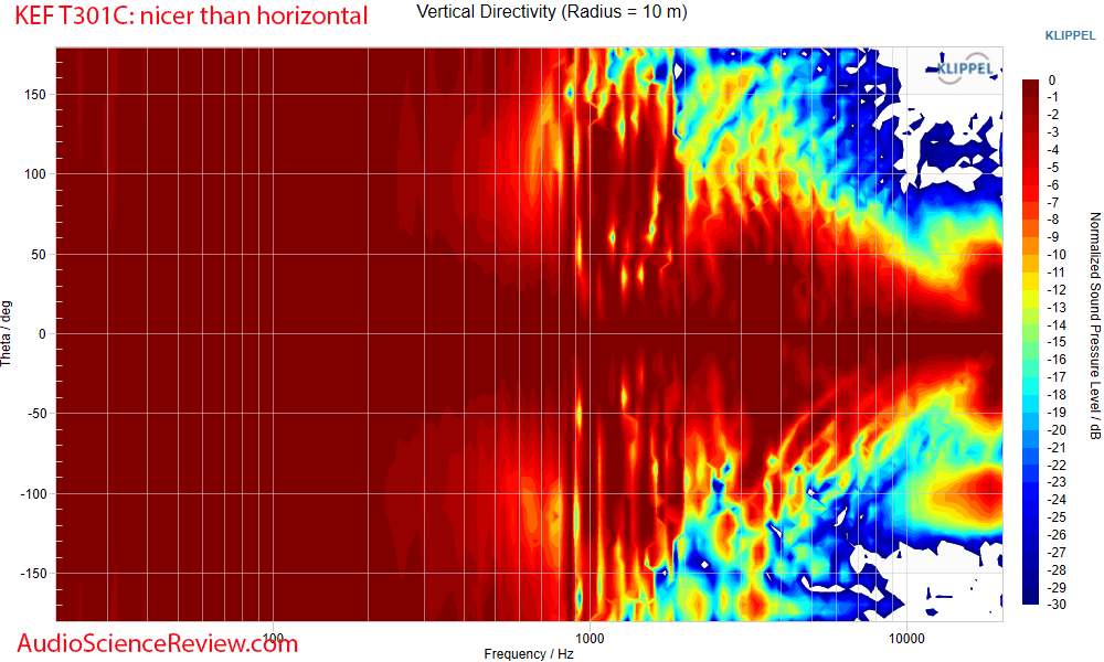 KEF T301c Measurement Vertical Directivity Response T301 UltraThin Center Speaker.png