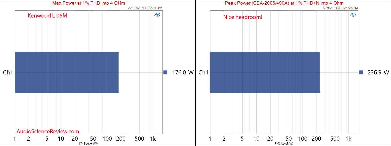 Kenwood L-05M Monoblock Amplifier max and peak Power into 4 ohm Measurement.png