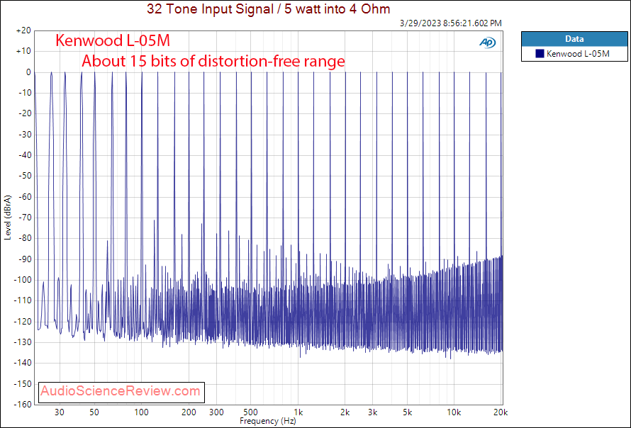 Kenwood L-05M Monoblock Amplifier Multitone Measurement.png