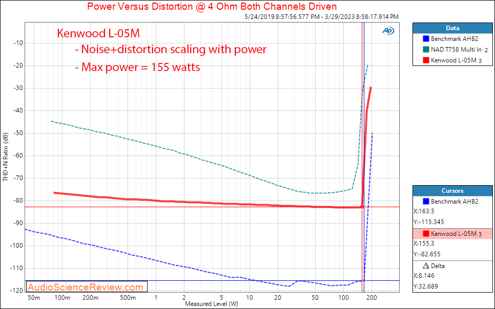 Kenwood L-05M Monoblock Amplifier Power into 4 ohm Measurement.png