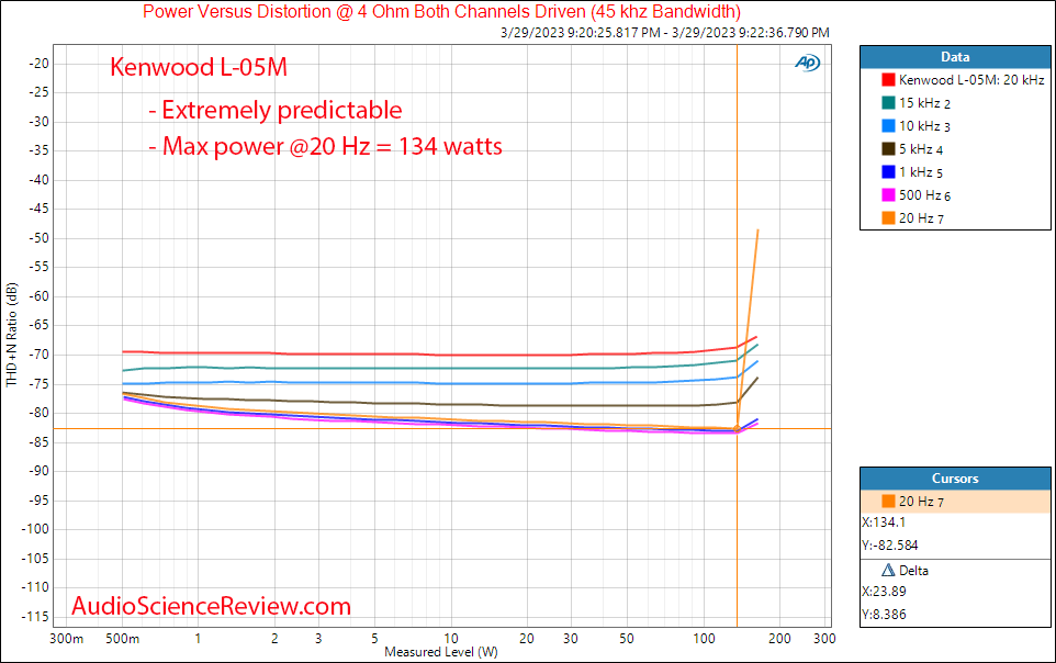 Kenwood L-05M Monoblock Amplifier Power into 4 ohm vs frequerncy Measurement.png