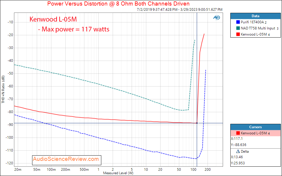 Kenwood L-05M Monoblock Amplifier Power into 8 ohm Measurement.png
