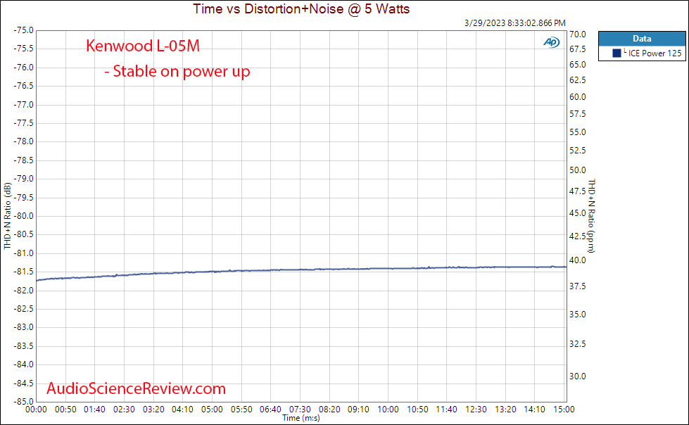 Kenwood L-05M Monoblock Amplifier Warm up Measurement.png