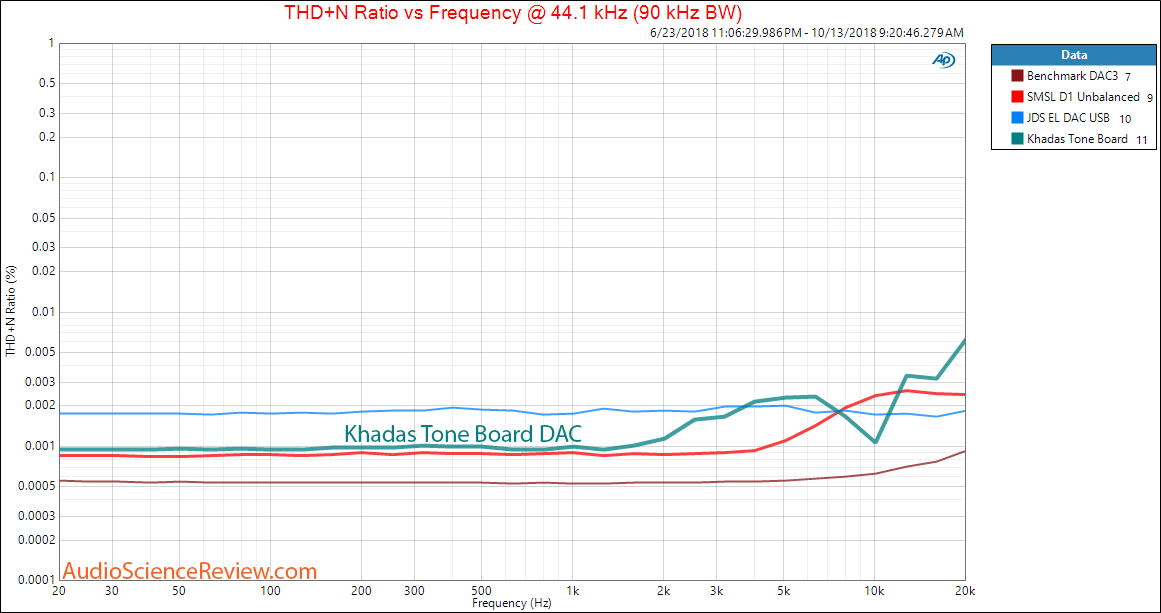 Khadas Tone Board DAC USB THD versus Frequency Measurement.png