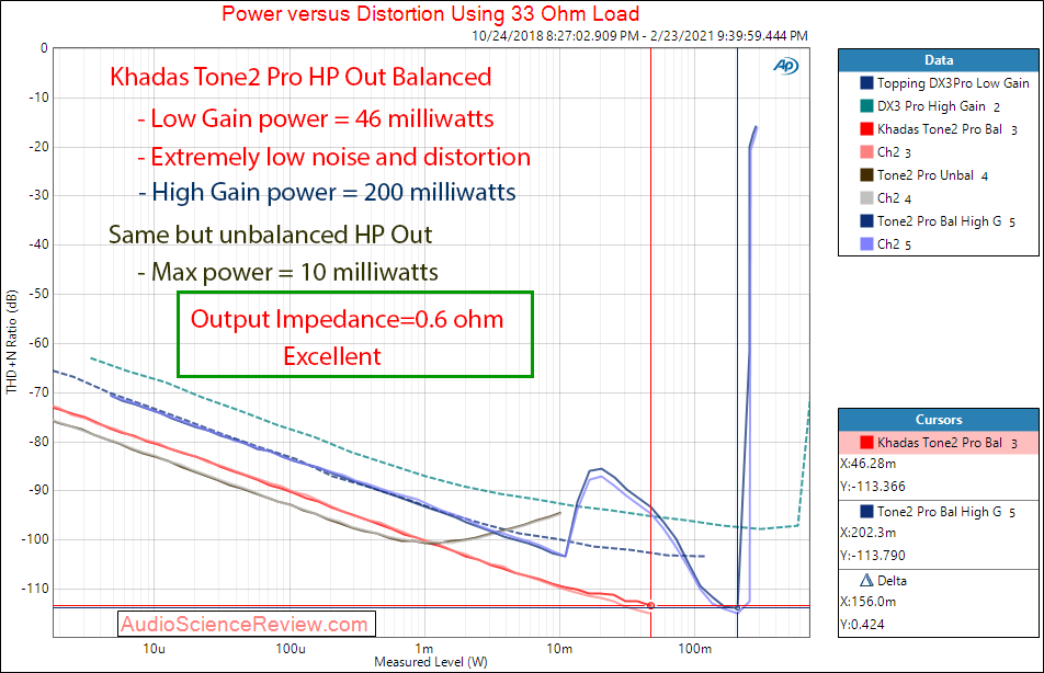 Khadas Tone2 Pro Measurements Headphone Out Power 32 ohm.png