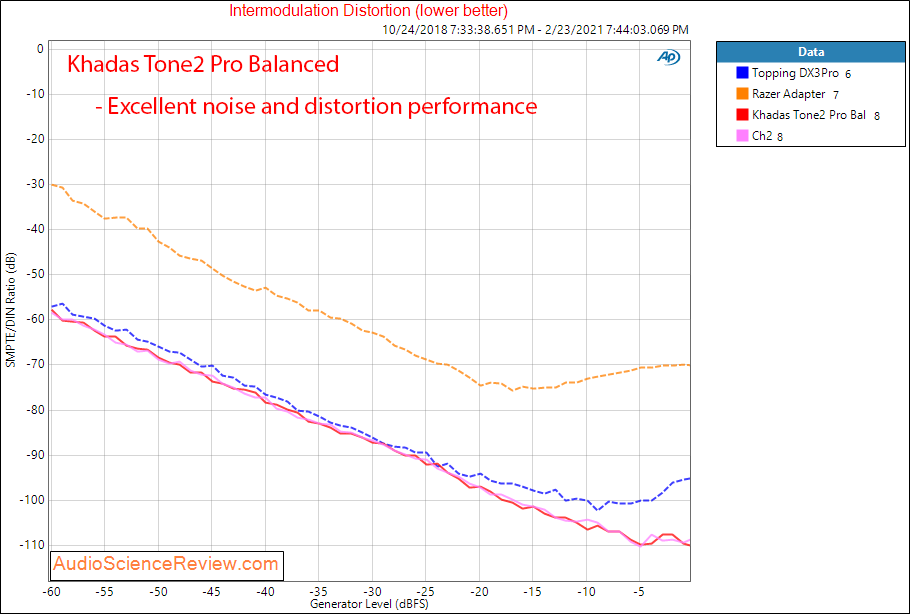 Khadas Tone2 Pro Measurements Line Out IMD distortion Balanced.png
