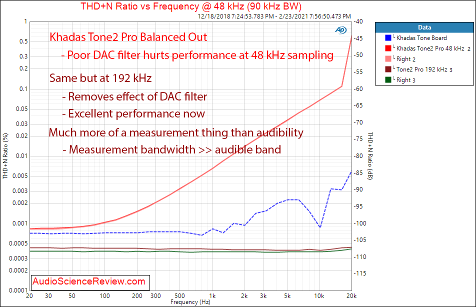 Khadas Tone2 Pro Measurements Line Out THD+N vs Frequency Balanced.png