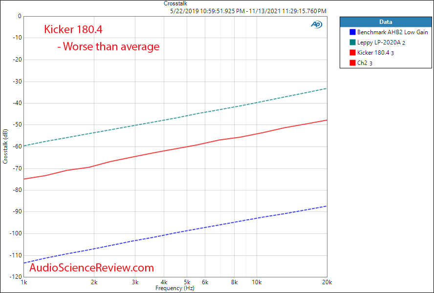 Kicker 180.4 Measurements crosstalk four channel DSP Car Amplifier.png