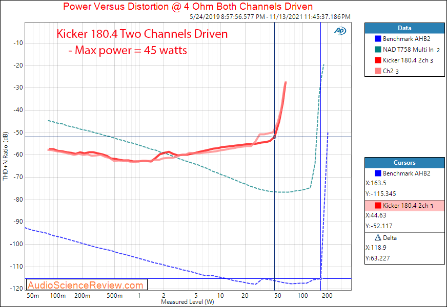 Kicker 180.4 Measurements Power into 4 ohm four channel DSP Car Amplifier.png