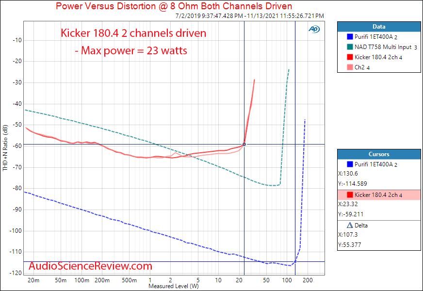 Kicker 180.4 Measurements Power into 8 ohm four channel DSP Car Amplifier.png
