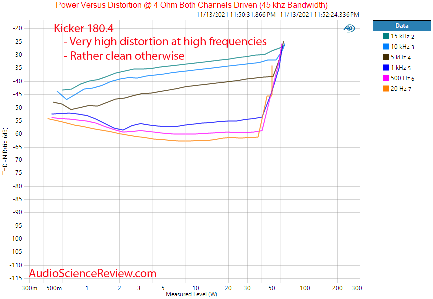 Kicker 180.4 Measurements Power vs frequency into 4 ohm four channel DSP Car Amplifier.png