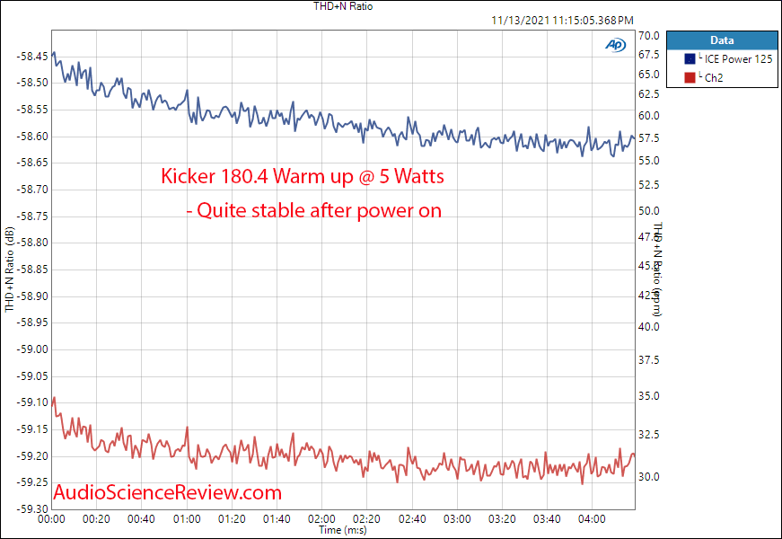 Kicker 180.4 Measurements Warm up four channel DSP Car Amplifier.png