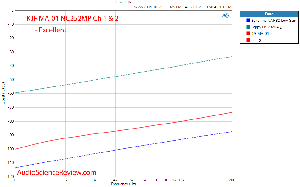 KJF Audio MA-01 Crosstalk Measurements MC252MP Hypex.png