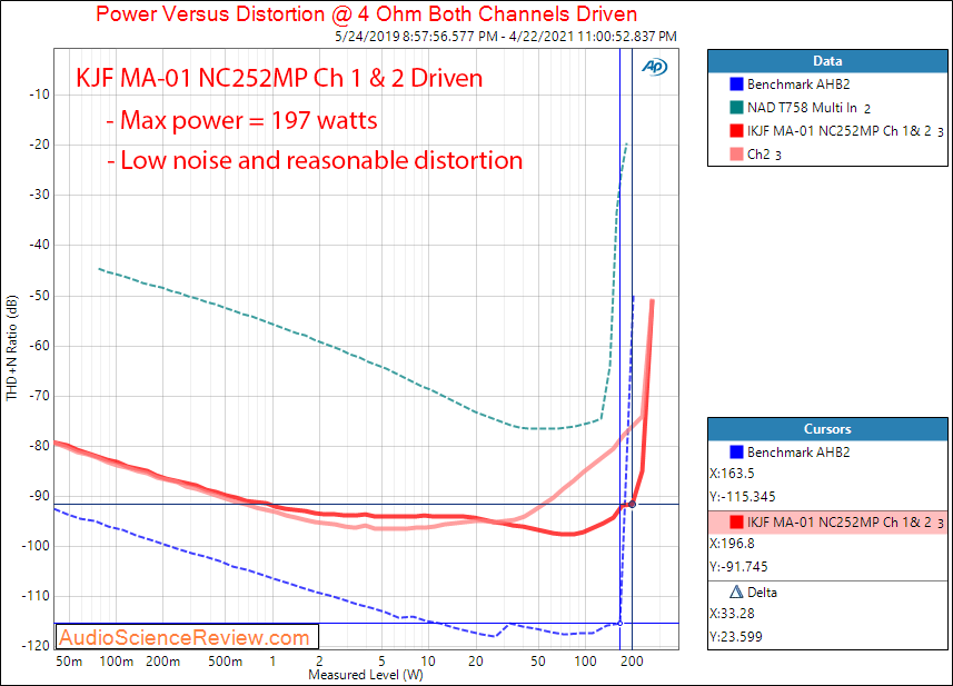 KJF Audio MA-01 Power into 4 ohm  Measurements MC252MP Hypex.png