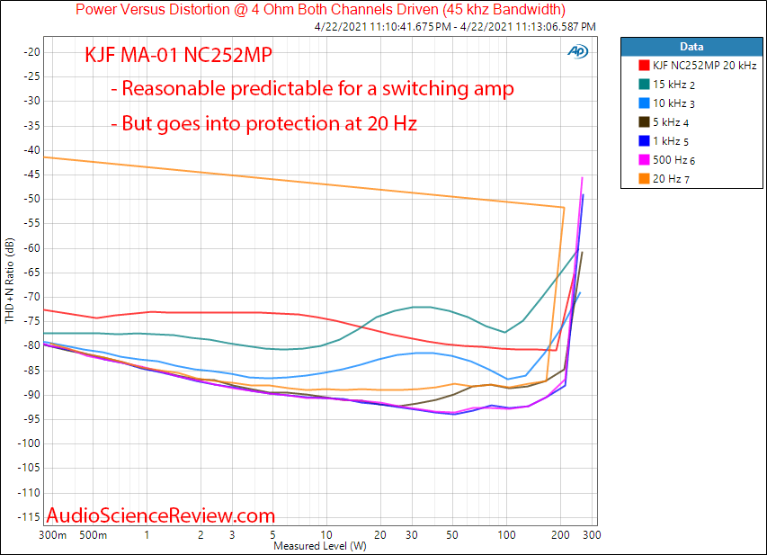 KJF Audio MA-01 Power vs Distortion vs Frequency Measurements MC252MP Hypex.png