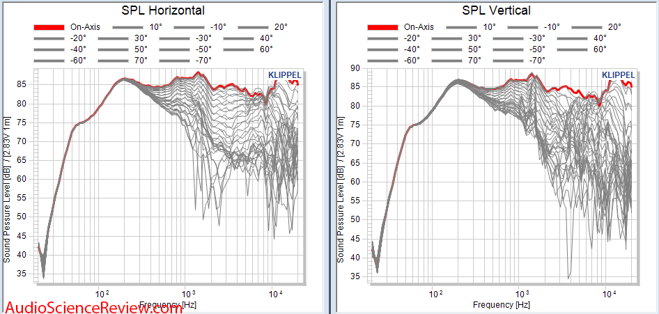 Klippel 3D NFS Scanner SPL vertical and horizontal Speaker Measurement.png